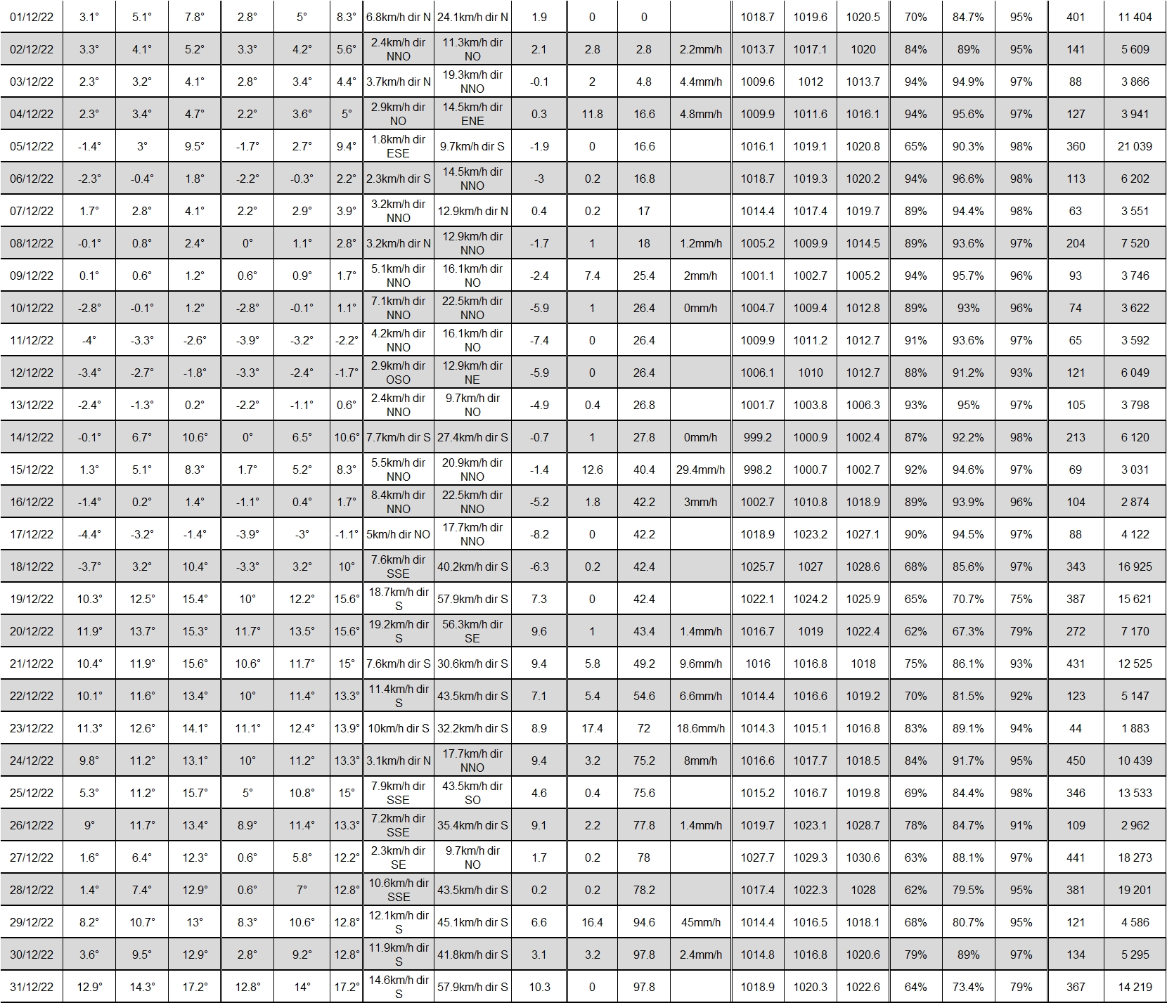 TABLEAU NOAA DECEMBRE 2022.jpg